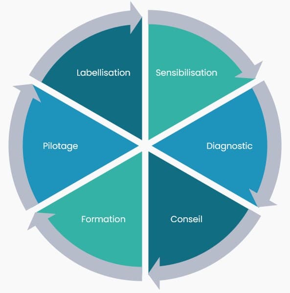 sensibilisation, diagnostic, conseil, formation, pilotage, labellisation